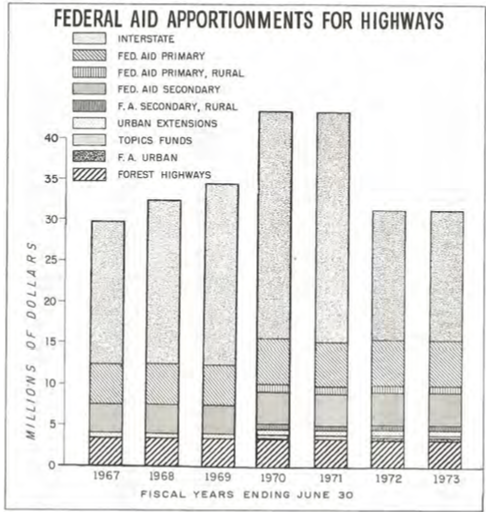 Chart of federal aid apportionments for highways circa 1960s.